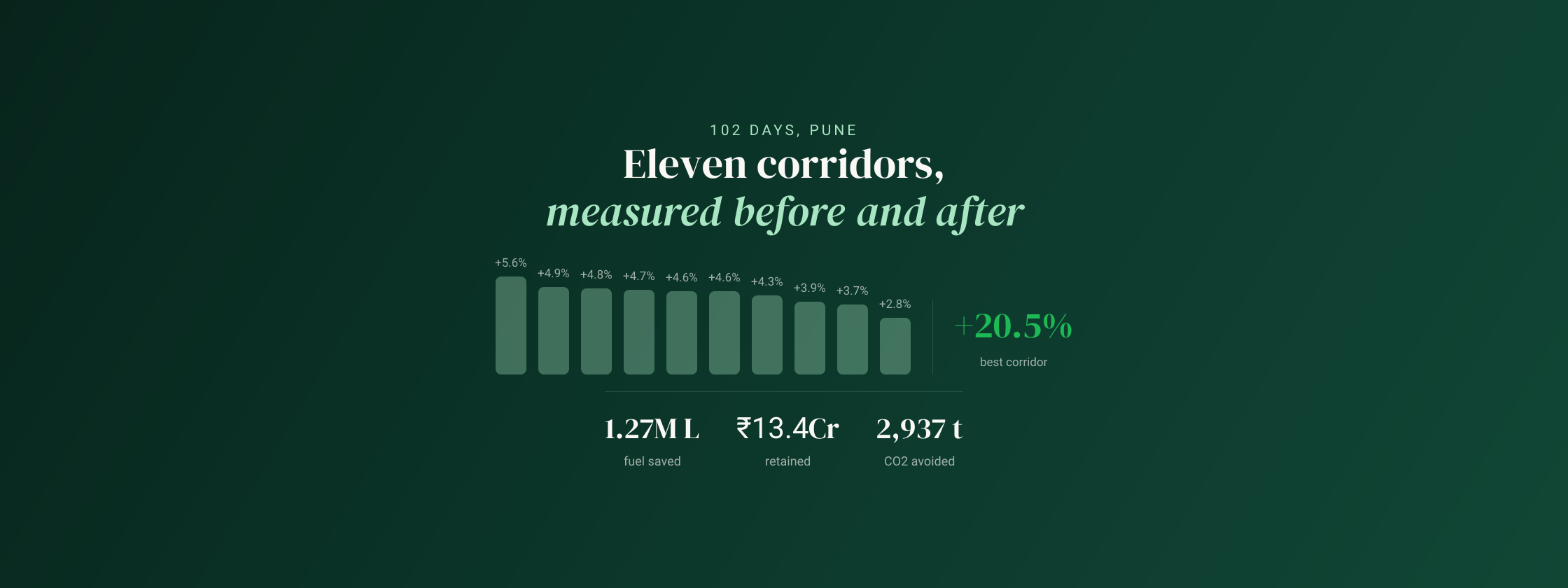 Speed gains across ten Pune corridors on a linear scale, with the +20.5% outlier stated beside them
