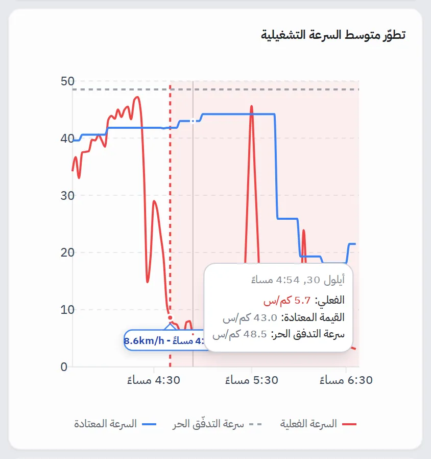 مخطط تطوّر متوسط السرعة التشغيلية: السرعة الفعلية والمعتادة وسرعة التدفق الحر خلال فترة التنبيه، مع نافذة تعرض القيم عند التمرير