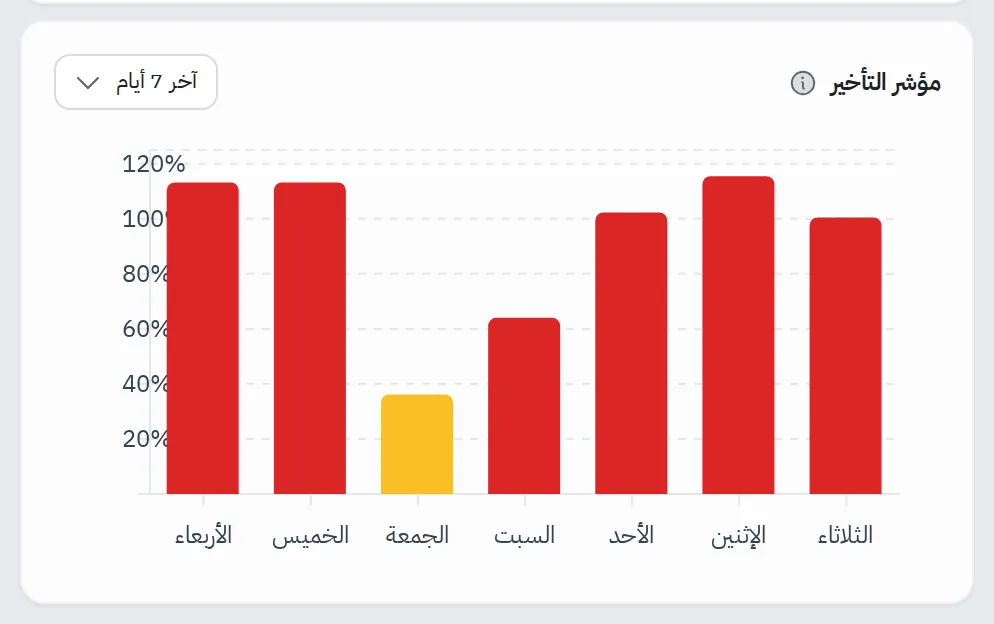 مخطط مؤشر التأخير: سبعة أعمدة لأيام الأسبوع، أدناها يوم الجمعة