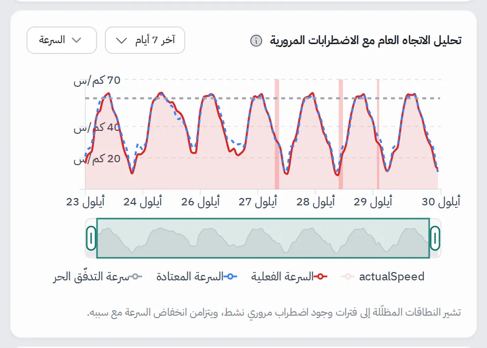 مخطط السرعة الفعلية والمعتادة خلال سبعة أيام مع أشرطة مظلّلة عند وقوع الأحداث المرورية