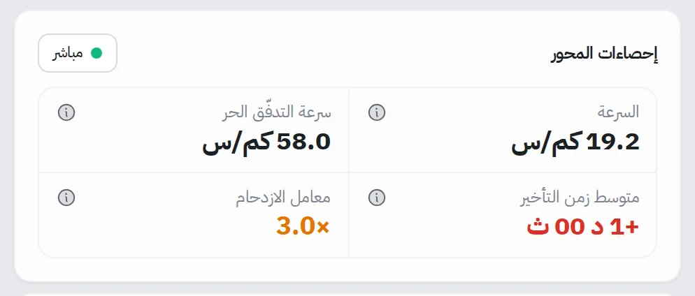 إحصاءات المحور: السرعة، وسرعة التدفق الحر، ومتوسط زمن التأخير، ومعامل الازدحام، مع شارة مباشر