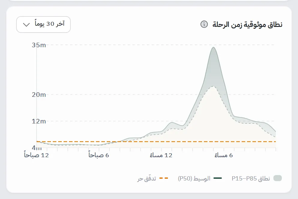 مخطط نطاق موثوقية زمن الرحلة على مدار اليوم: نطاق P15–P85 مظلّل، وخط الوسيط، وخط التدفق الحر