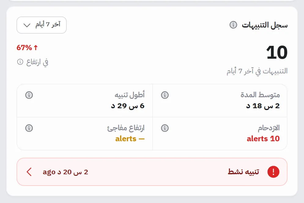 لوحة سجل التنبيهات للمقطع: عشرة تنبيهات في آخر 7 أيام مع نسبة الارتفاع، ومتوسط المدة، وأطول تنبيه، والتوزيع حسب النوع، وشريط تنبيه نشط