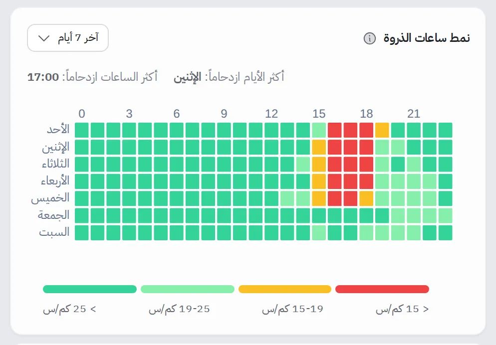 خريطة حرارية لأيام الأسبوع في الصفوف وساعات اليوم في الأعمدة، ملوّنة حسب السرعة، مع أكثر الأيام ازدحاماً الاثنين وأكثر الساعات 17:00