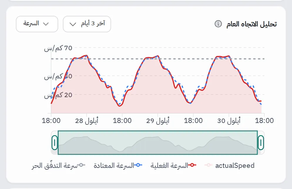 مخطط تحليل الاتجاه العام: السرعة الفعلية والمعتادة وسرعة التدفق الحر خلال ثلاثة أيام، مع شريط التحديد أسفل المخطط