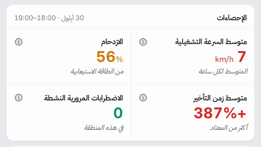 لوحة الإحصاءات: متوسط السرعة التشغيلية، والازدحام، ومتوسط زمن التأخير، والاضطرابات المرورية النشطة