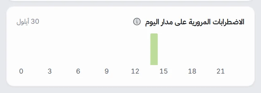 مخطط أعمدة لعدد الأحداث المرورية في المنطقة حسب الساعة