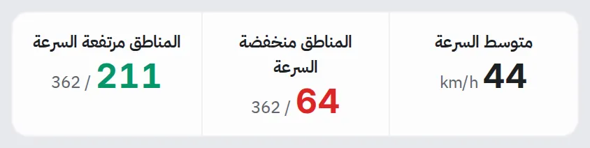 شريط الملخص لمؤشر السرعة: متوسط السرعة، والمناطق منخفضة السرعة من 362، والمناطق مرتفعة السرعة من 362