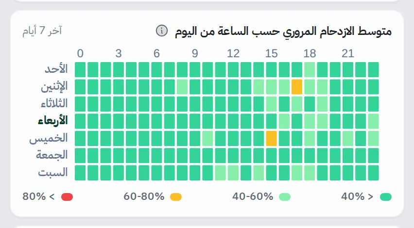 خريطة حرارية لأيام الأسبوع وساعات اليوم ملوّنة حسب متوسط الازدحام المروري في المنطقة