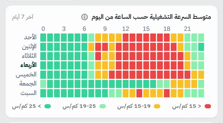 خريطة حرارية لأيام الأسبوع في الصفوف وساعات اليوم في الأعمدة، ملوّنة حسب متوسط السرعة التشغيلية في المنطقة
