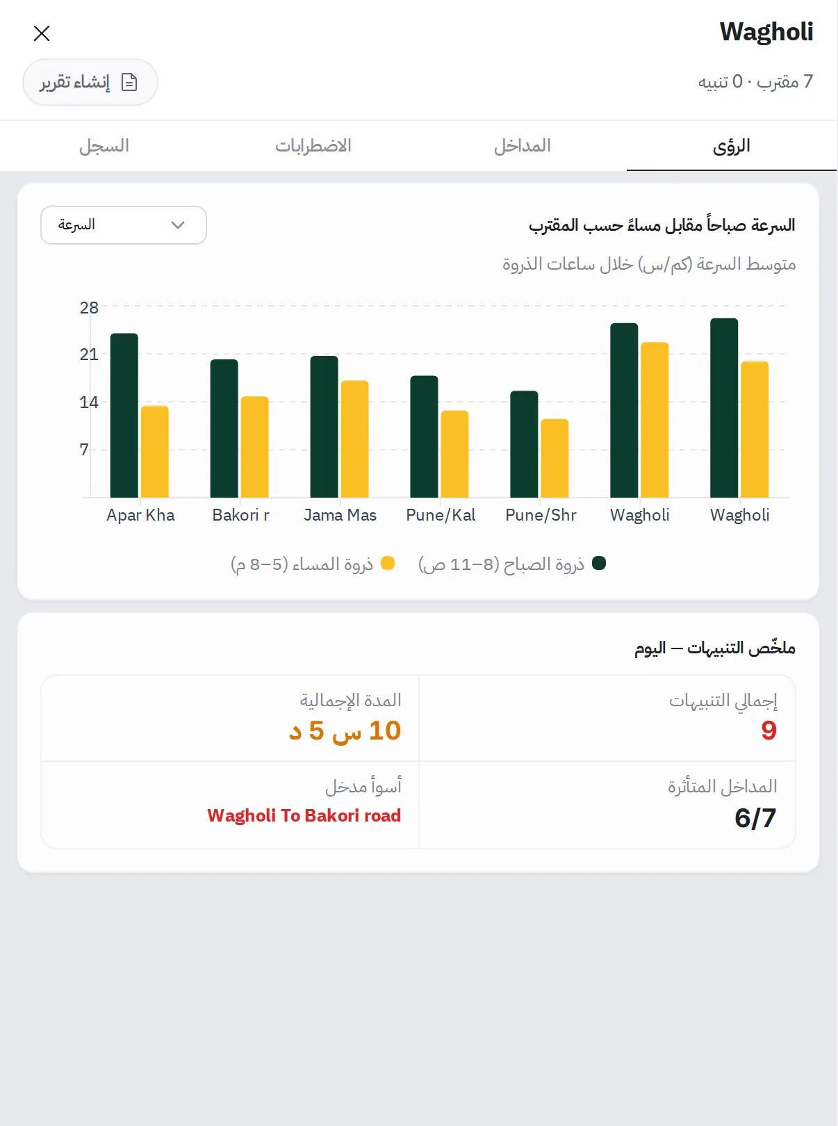 تبويب الرؤى: مخطط أعمدة لسرعة كل مقترب في الذروتين، وتحته ملخّص التنبيهات: إجمالي التنبيهات والمدة الإجمالية والمداخل المتأثرة والمدخل الأعلى تأخيراً