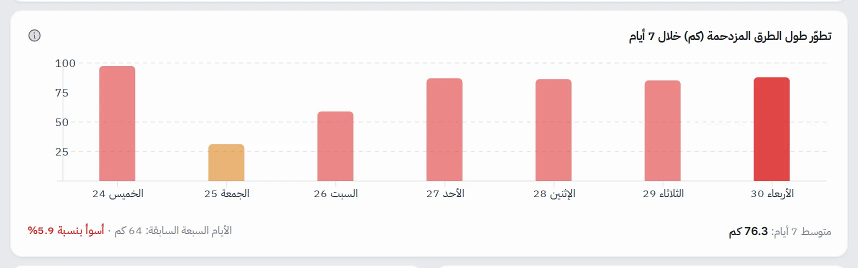 مخطط سبعة أعمدة يومية لطول الطرق المزدحمة، مع متوسط الأيام السبعة ومقارنته بالأسبوع السابق