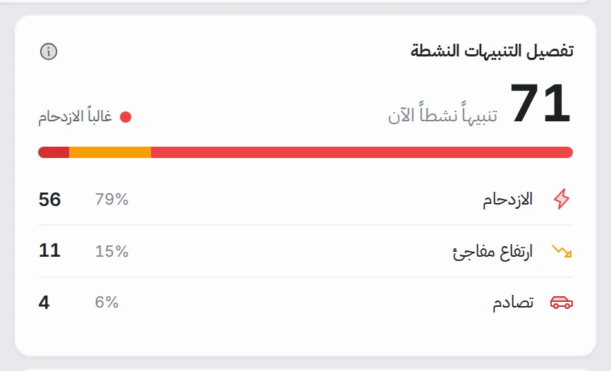 لوحة تفصيل التنبيهات النشطة: العدد الإجمالي وشريط التوزيع، ثم الازدحام والارتفاع المفاجئ والتصادم مع العدد والنسبة لكل منها