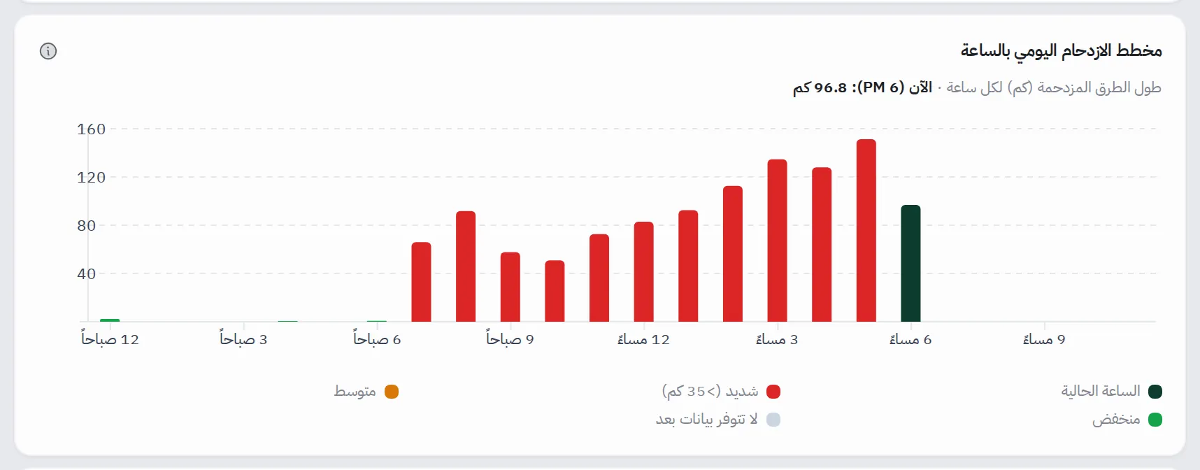مخطط أعمدة لطول الطرق المزدحمة في كل ساعة من اليوم، مع تمييز الساعة الحالية