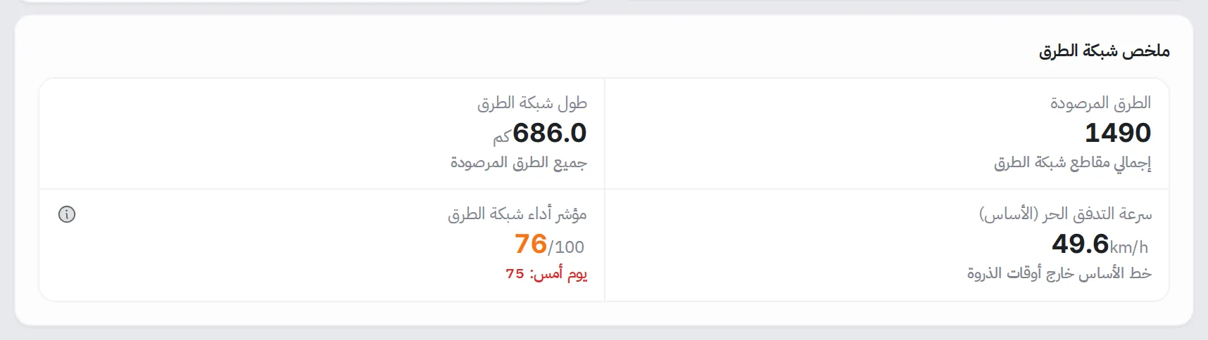 بطاقة ملخص شبكة الطرق: الطرق المرصودة، وطول شبكة الطرق، وسرعة التدفق الحر الأساسية، ومؤشر أداء شبكة الطرق من 100 مع قيمة يوم أمس
