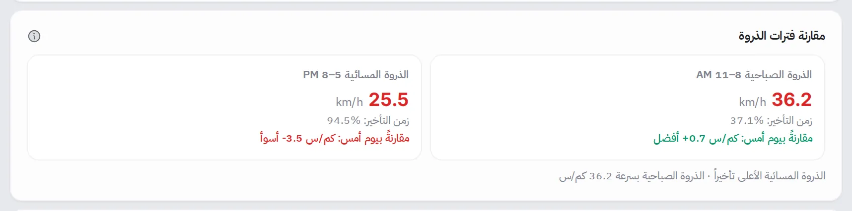 لوحة مقارنة فترات الذروة: بطاقة الذروة الصباحية وبطاقة الذروة المسائية مع السرعة ونسبة التأخير والمقارنة بيوم أمس