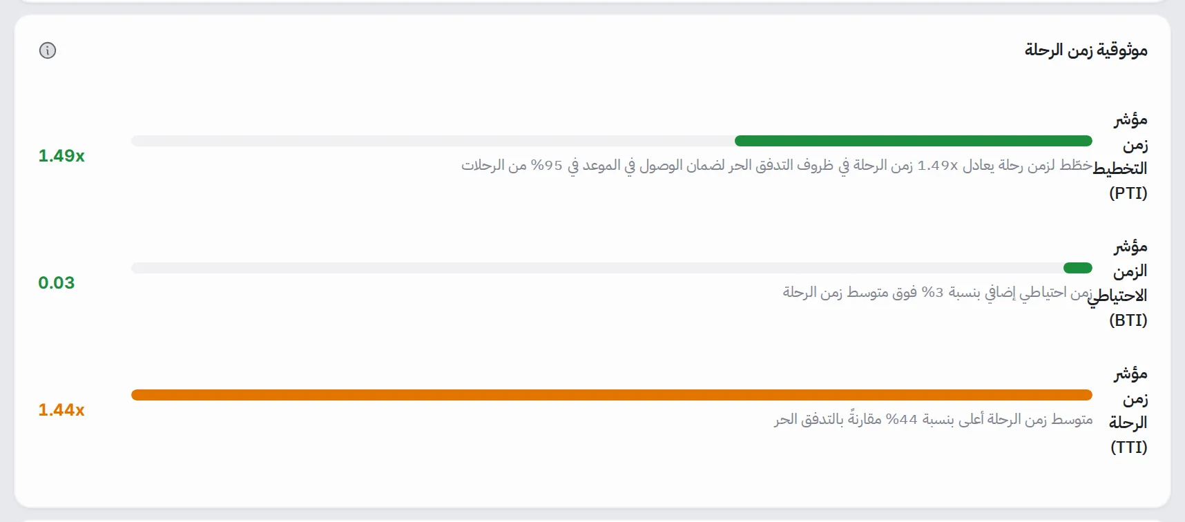 لوحة موثوقية زمن الرحلة: ثلاثة أشرطة لمؤشر زمن التخطيط (PTI) ومؤشر الزمن الاحتياطي (BTI) ومؤشر زمن الرحلة (TTI) مع شرح موجز تحت كل منها