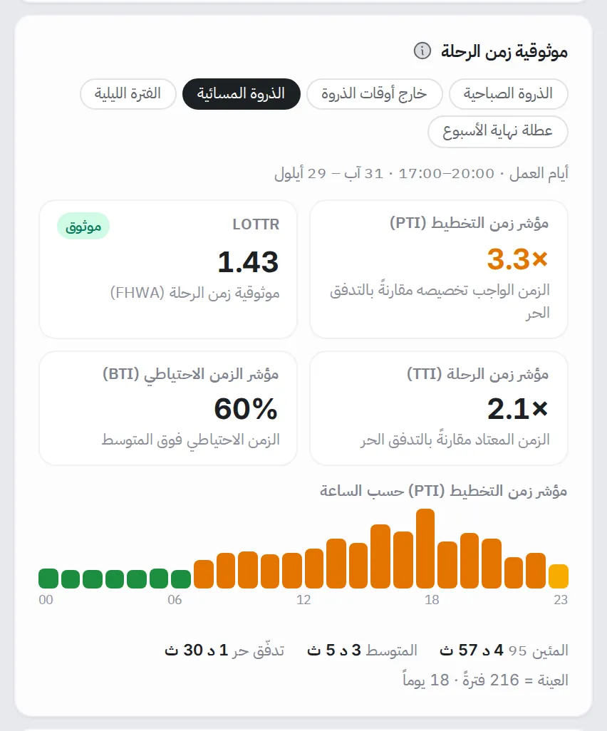 لوحة موثوقية زمن الرحلة للمسار: أزرار الفترات، وأربعة مؤشرات PTI وLOTTR وTTI وBTI، ومخطط PTI حسب الساعة