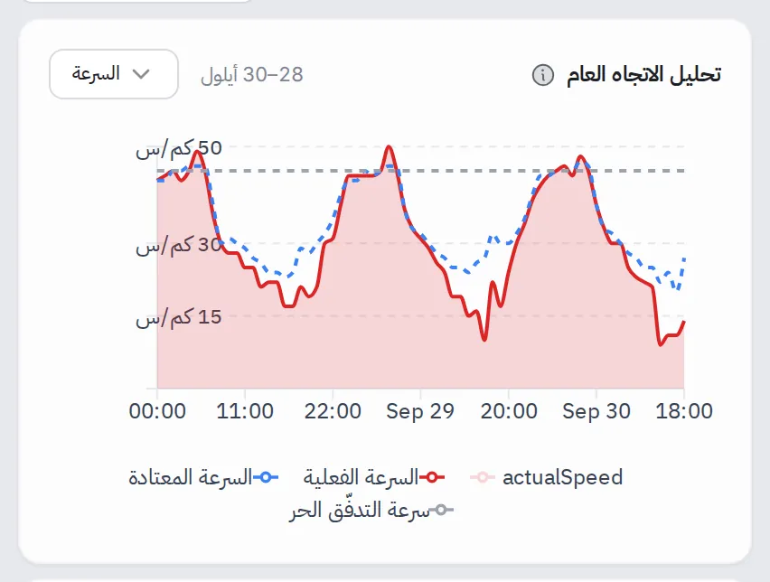 مخطط السرعة الفعلية والمعتادة وسرعة التدفق الحر للمسار خلال ثلاثة أيام