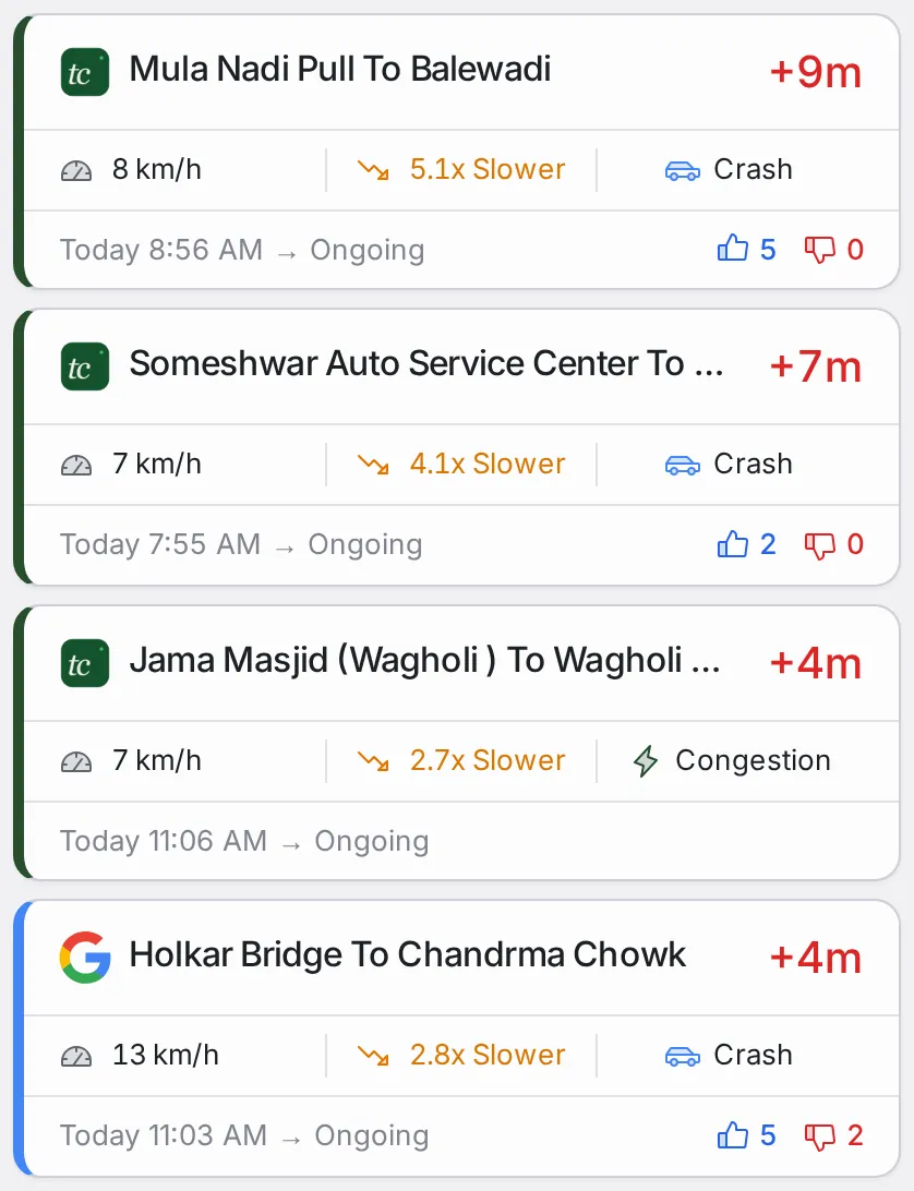 Four active alert cards, each with the road name, delay, current speed, how many times slower, cause, start time and votes; three come from TraffiCure and one from Google