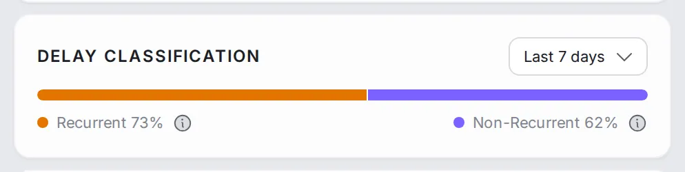 Delay Classification bar for the last 7 days, split into Recurrent in orange and Non-Recurrent in purple