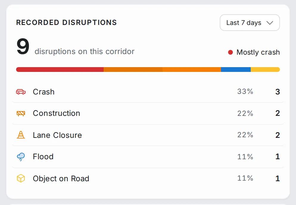 Recorded disruptions for the last 7 days: the total for the corridor with a split bar, then crash, construction, lane closure, flood and object on road with the share and count of each
