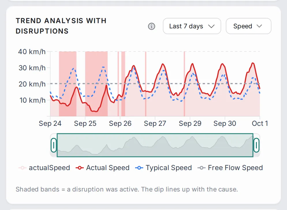 Actual, typical and free-flow speed over seven days, with shaded bands where disruptions were active