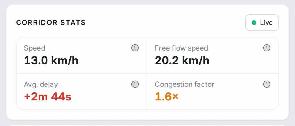 Corridor stats with a Live badge: speed, free-flow speed, average delay and congestion factor, each with an information icon
