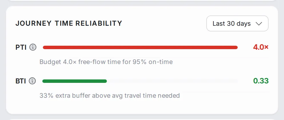 Journey Time Reliability for the corridor over the last 30 days: PTI and BTI bars with their values and one-line explanations