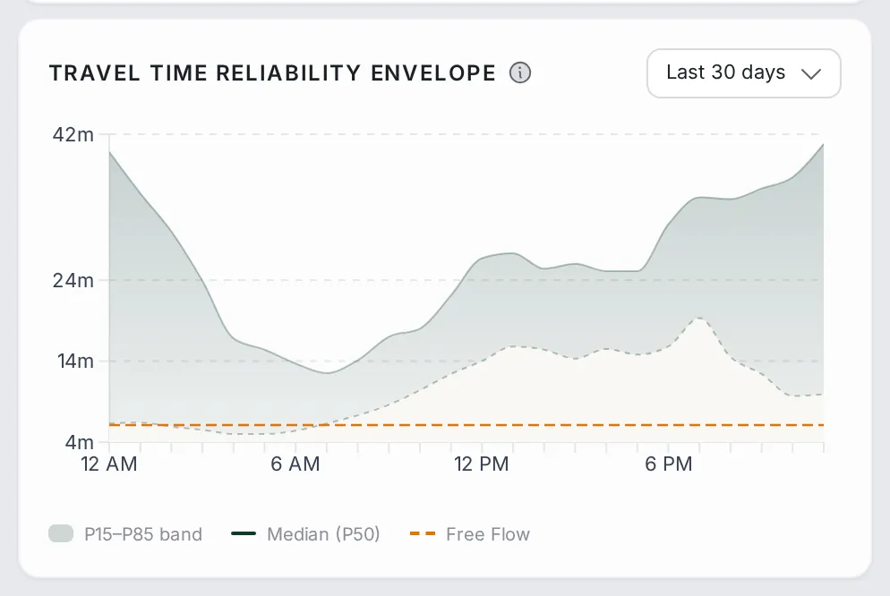 Travel Time Reliability Envelope through the day: the shaded P15–P85 band, the median line and the dashed free-flow line