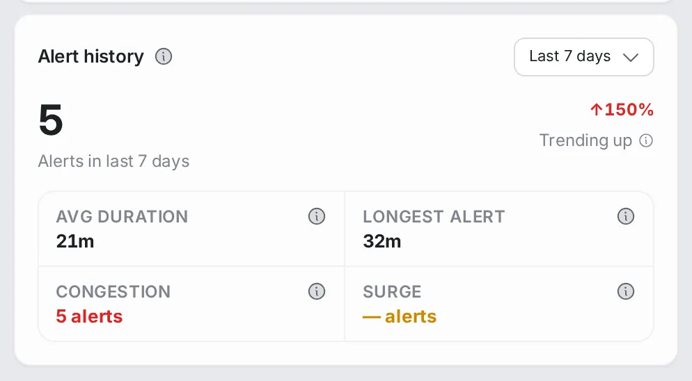 Alert history for the segment over the last 7 days: the number of alerts with the trend, the average duration, the longest alert, and the counts of congestion and surge alerts