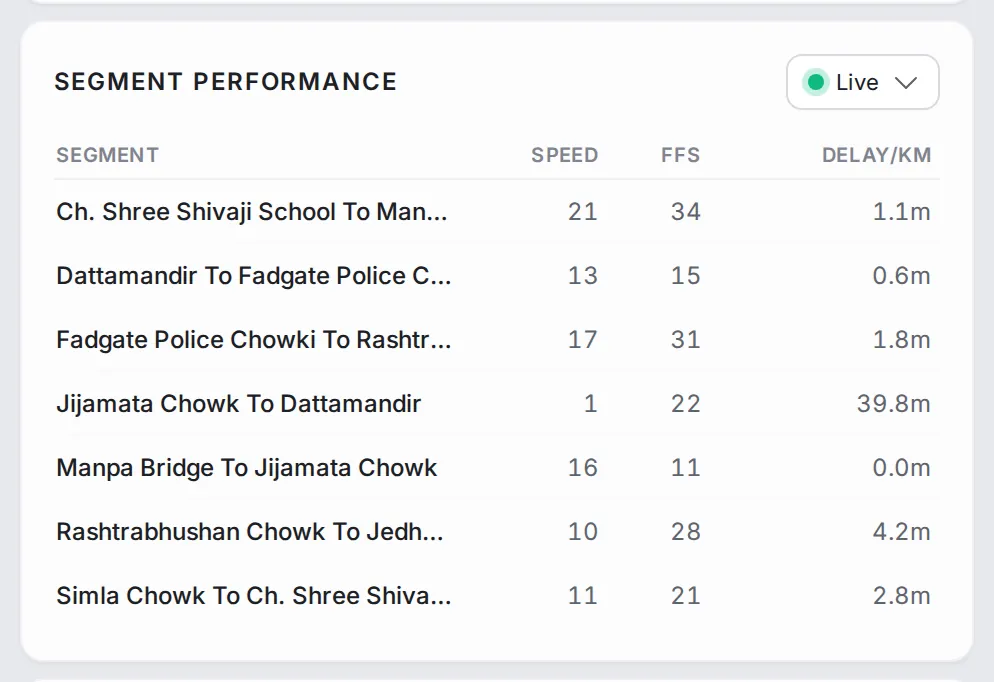 Segment Performance table: seven segments with speed, FFS and delay per km