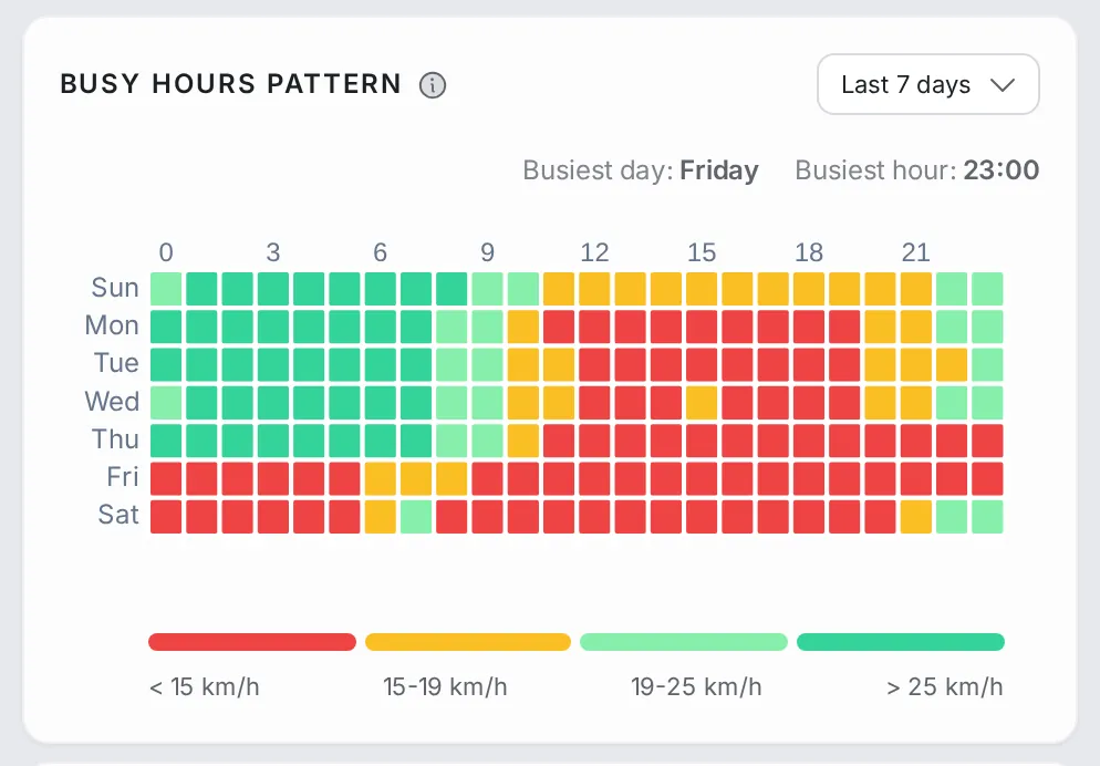Heat map with days of the week in rows and hours of the day in columns, coloured by speed, with the busiest day (Friday) and busiest hour (23:00) above it