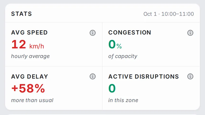 Stats for one hour: Avg Speed, Congestion, Avg Delay and Active Disruptions, each with an information icon