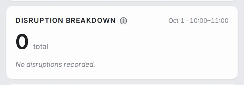 Disruption Breakdown for the chosen hour: no disruptions recorded