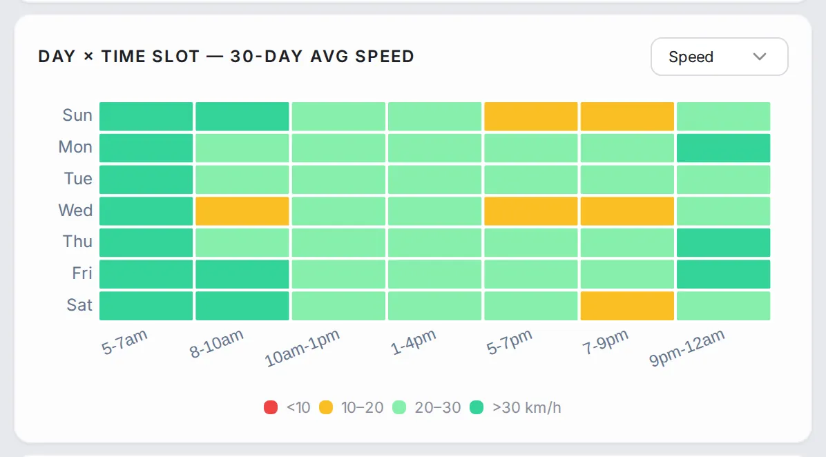 Heat map of days of the week by time slots for this approach, coloured by its 30-day average speed