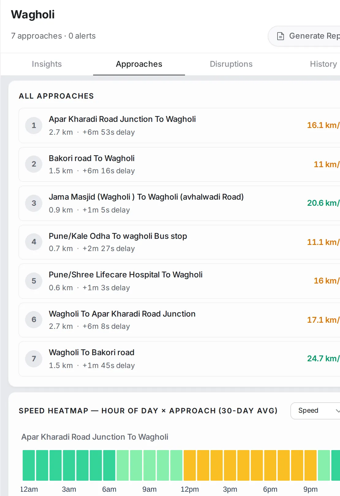 The Approaches tab: seven approaches with length, delay and speed, and below them the speed heat map by hour of day for the first approach