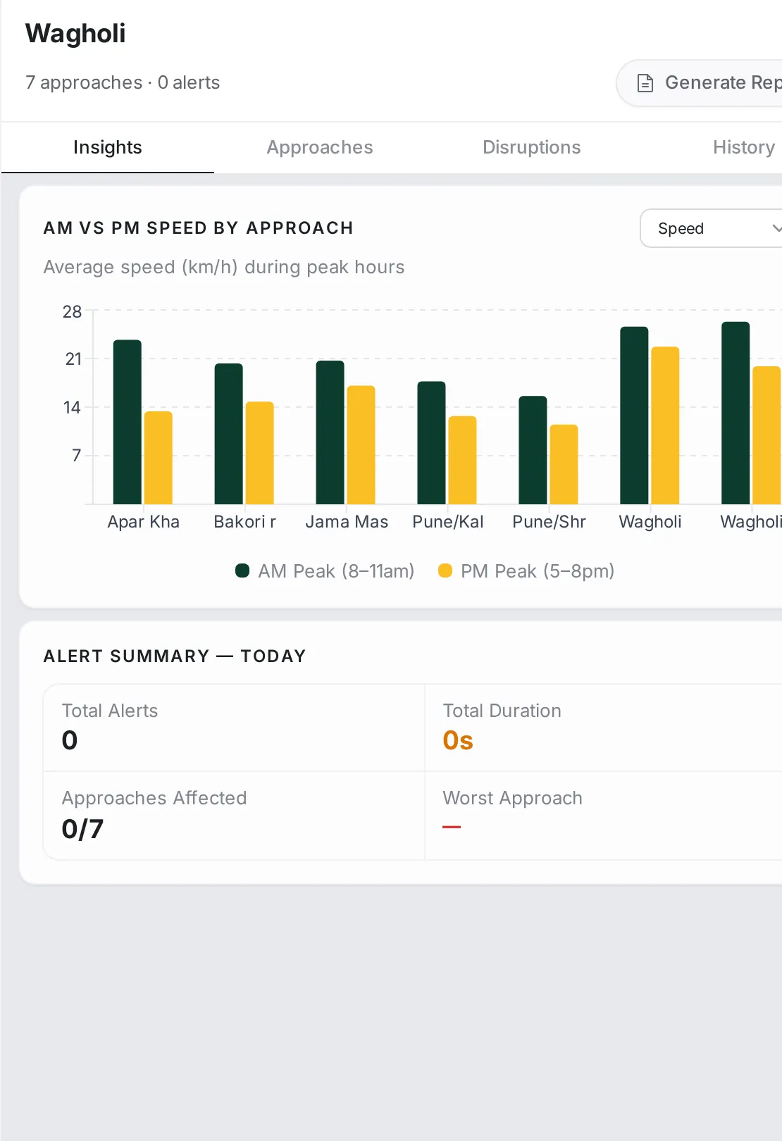 The Insights tab: bar chart of each approach’s speed in the AM and PM peaks, and below it Alert Summary — Today with Total Alerts, Total Duration, Approaches Affected and Worst Approach