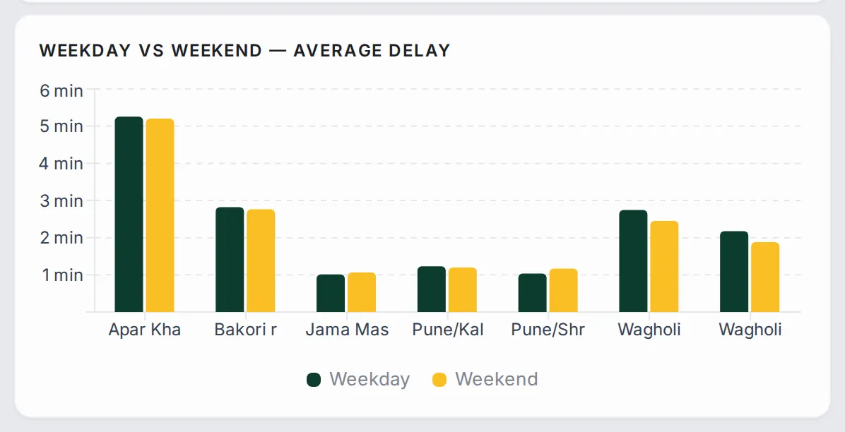 Grouped bar chart of average delay on weekdays and at the weekend for each of the seven approaches