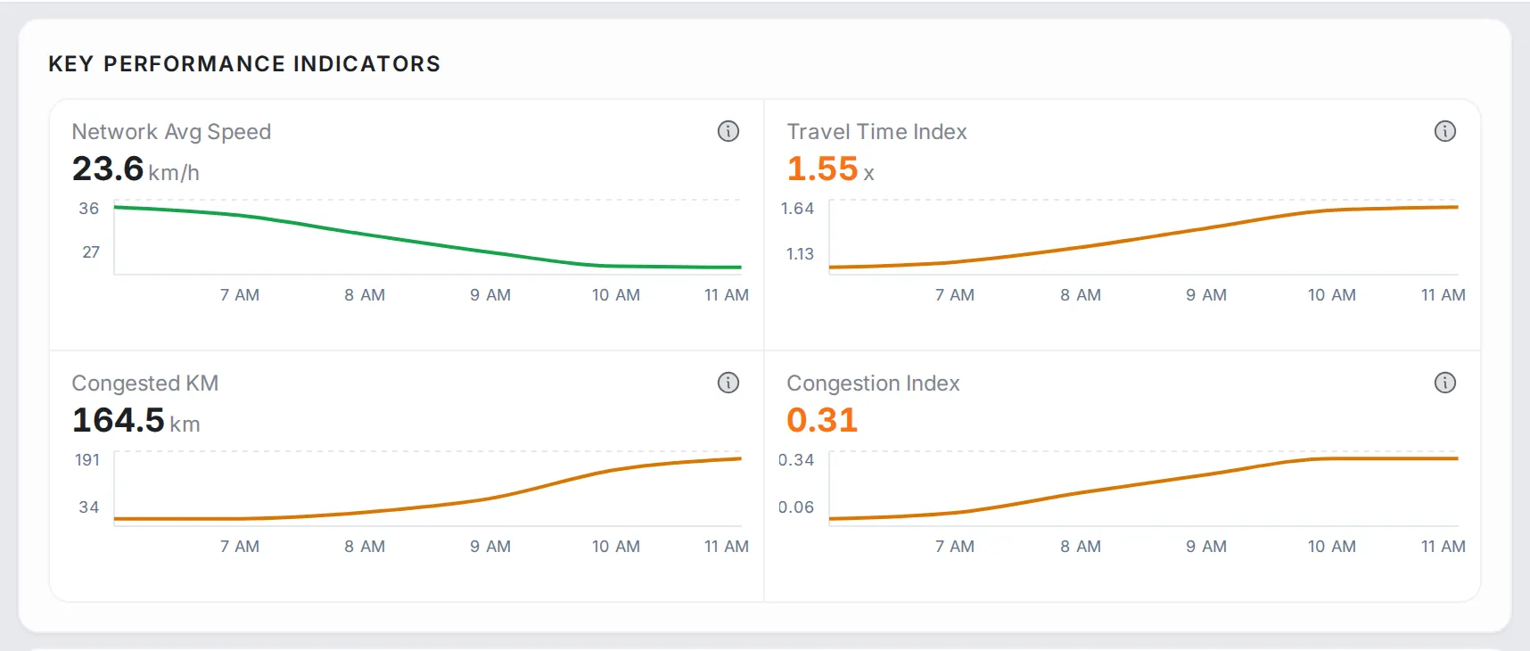 Four tiles, two by two: Network Avg Speed, Travel Time Index, Congested KM and Congestion Index, each with its value, an information icon and a curve for the morning
