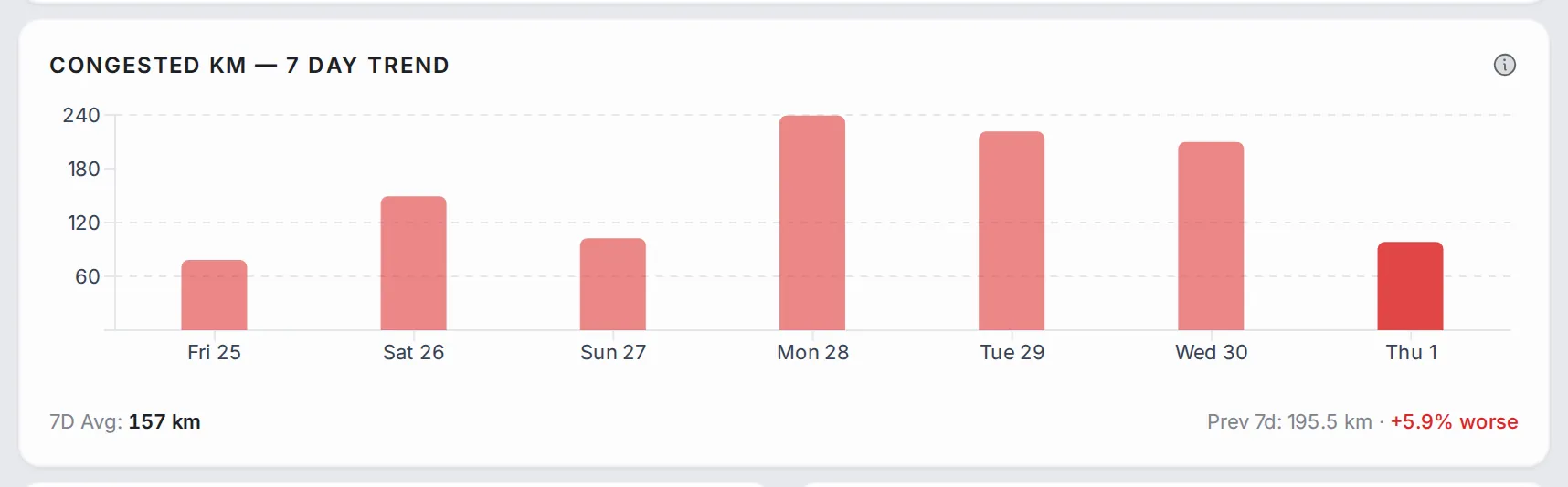 Seven daily bars of peak-hour congested km, today in a darker red, with the 7-day average and the previous week’s figure underneath