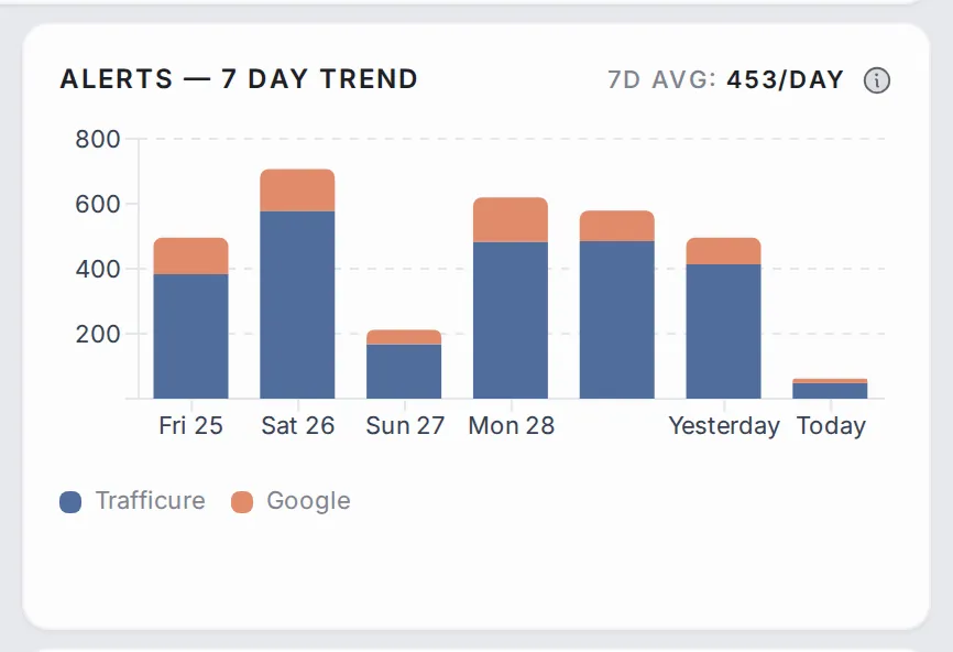 Stacked bar chart of alerts per day over seven days, split between TraffiCure and Google, ending with yesterday and today