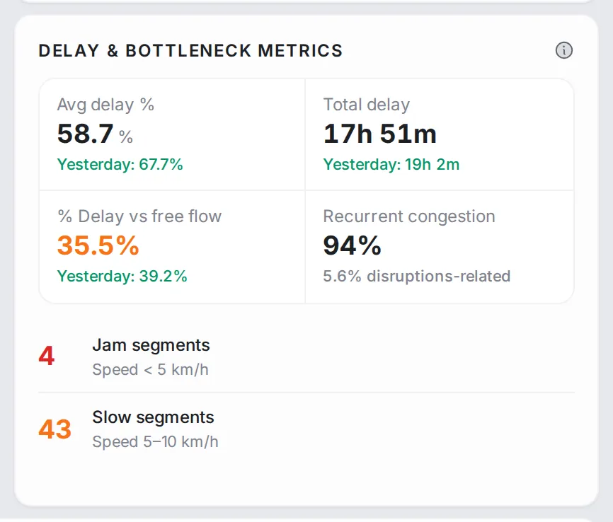 Delay & Bottleneck Metrics: average delay %, total delay, % delay against free flow and recurrent congestion, then the counts of jam segments and slow segments