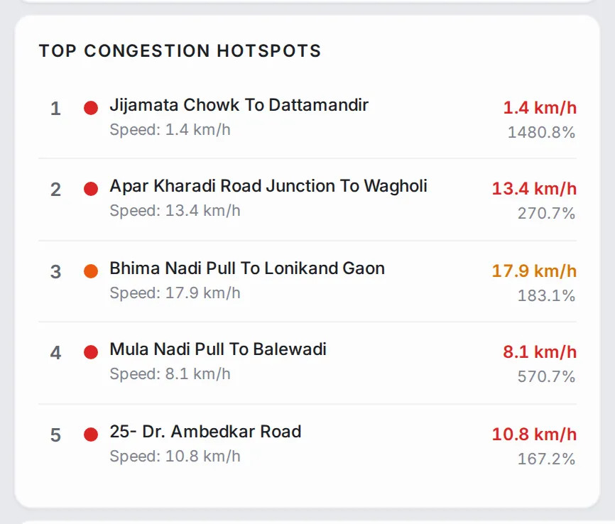 Ranked list of five roads, each with a severity dot, its current speed and the extra travel time as a percentage