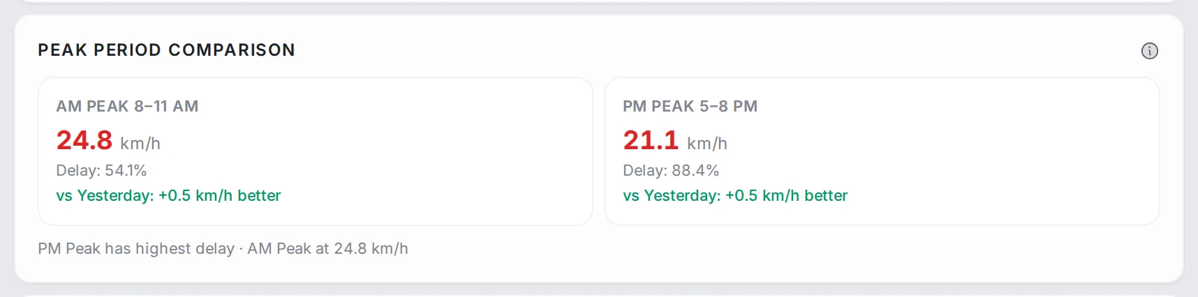 Peak Period Comparison: an AM Peak card and a PM Peak card with speed, delay and the change against yesterday, and a summary line underneath
