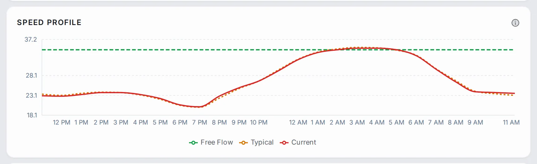 Speed Profile chart: the Free Flow, Typical and Current speed lines over the last 24 hours