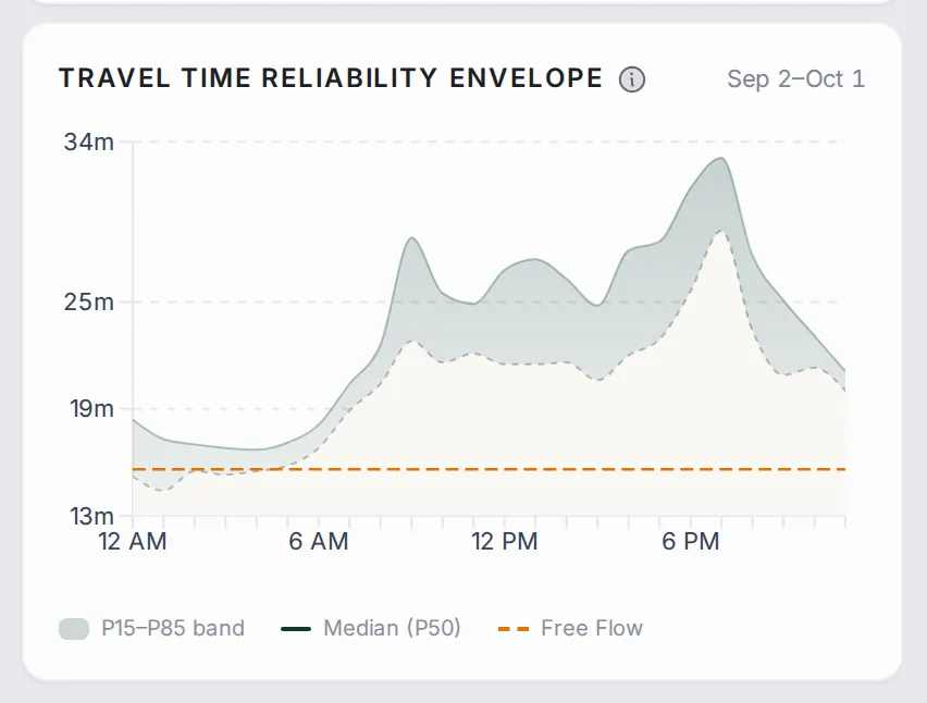 The route’s travel time through the day over the last 30 days: the shaded P15–P85 band, the median and the dashed free-flow line