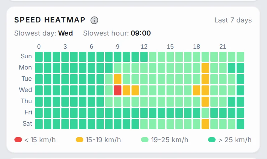 Heat map of days of the week by hours of the day, coloured by the route’s speed, with the slowest day (Wednesday) and slowest hour (09:00) above it