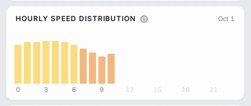 Bar chart of the route’s speed for each hour of today so far